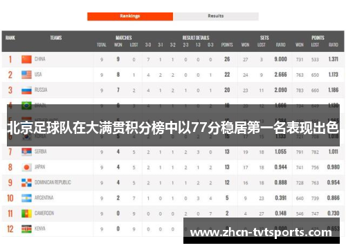北京足球队在大满贯积分榜中以77分稳居第一名表现出色