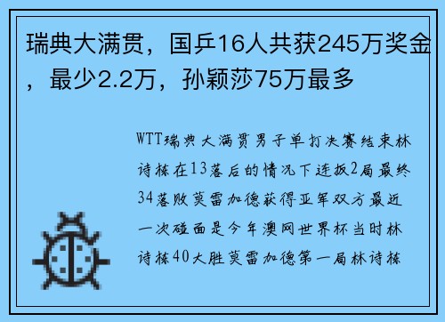 瑞典大满贯，国乒16人共获245万奖金，最少2.2万，孙颖莎75万最多